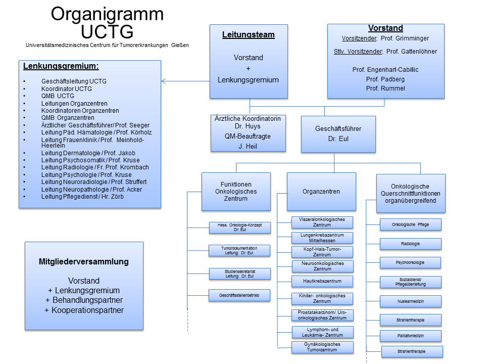 UKGM Gießen/Marburg - Organisation