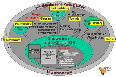 Versorgungsstruktur
