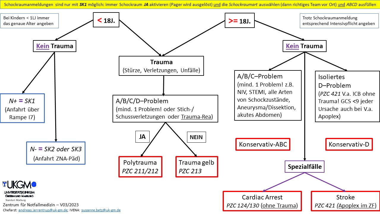 SchockraumAlgorithmus UKGM Gießen/Marburg